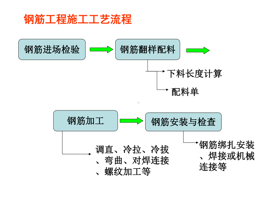 大学精品课件：钢筋工程课件.ppt_第2页