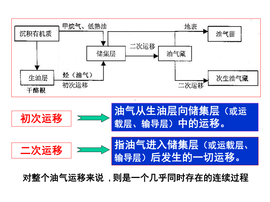 大学精品课件：第4章油气运移.ppt_第2页