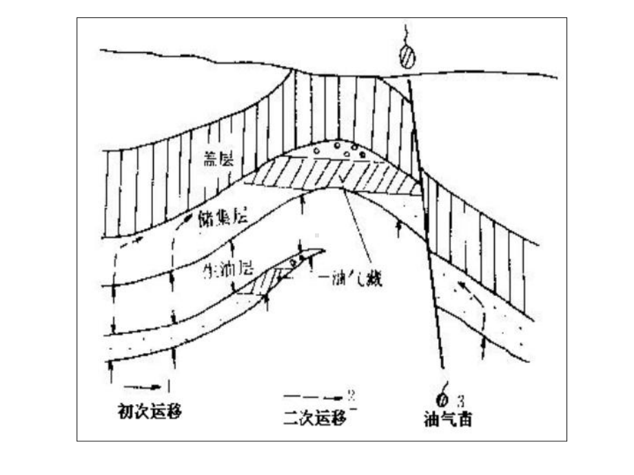 大学精品课件：第4章油气运移.ppt_第3页