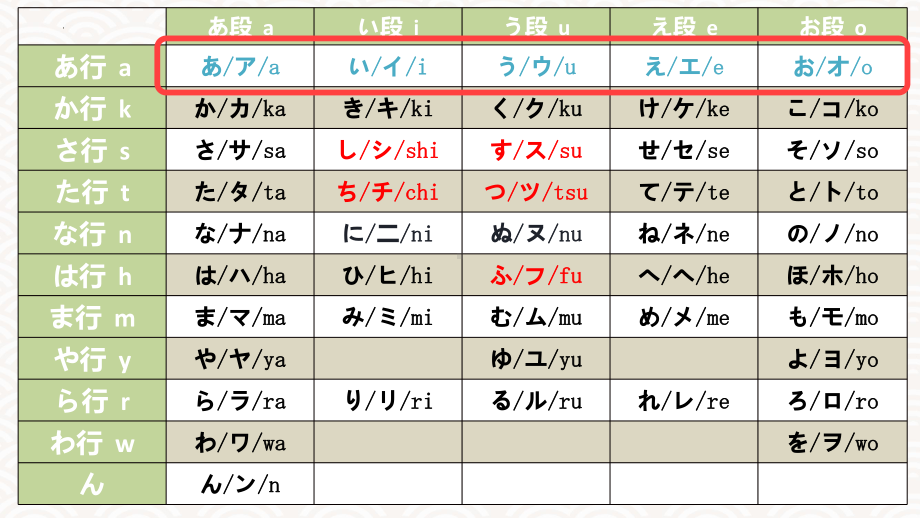 日语入门学习之文字构成 元音行 ppt课件-2023新版标准日本语《高中日语》初级上册.pptx_第2页