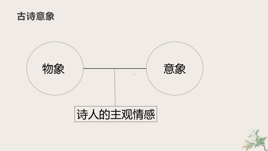 诗歌意象 ppt课件（共52张ppt）2023年中考语文一轮复习.pptx_第3页