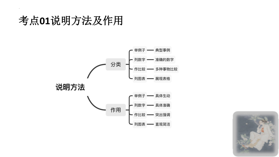 说明文考点专项复习 ppt课件（共20张ppt）2023年中考语文一轮复习.pptx_第2页