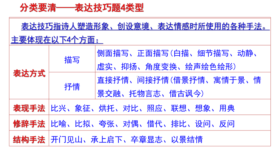 2022年中考语文一轮复习：鉴赏诗歌之表达技巧ppt课件（共42张).pptx_第2页