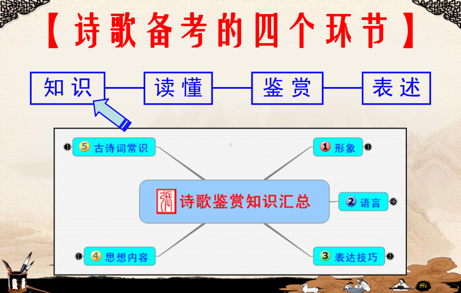 如何读懂诗歌 ppt课件（共26张ppt）2023年中考语文一轮复习.pptx_第2页