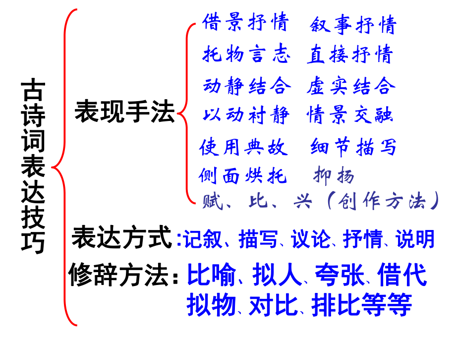 2023年中考语文一轮复习：诗歌鉴赏之表现手法ppt课件（共46张PPT）.pptx_第3页