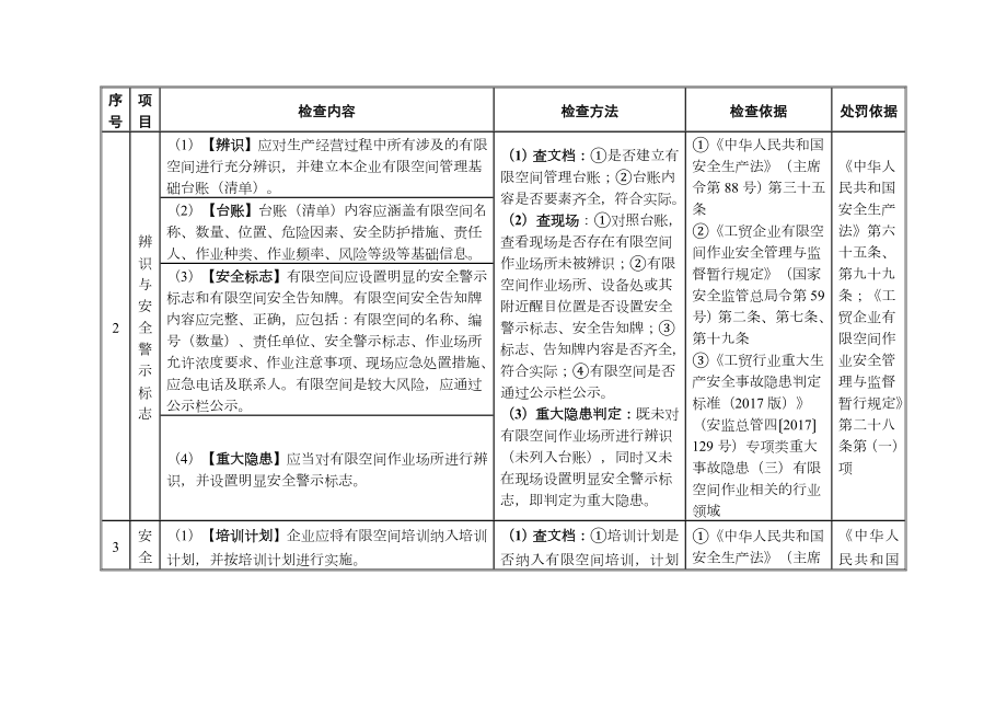 有限空间作业安全检查表.docx_第2页