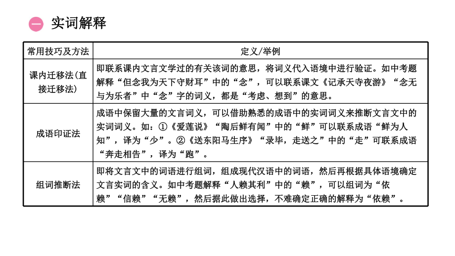 古诗文阅读常考考点精讲精练ppt课件2022年中考语文一轮复习.pptx_第2页