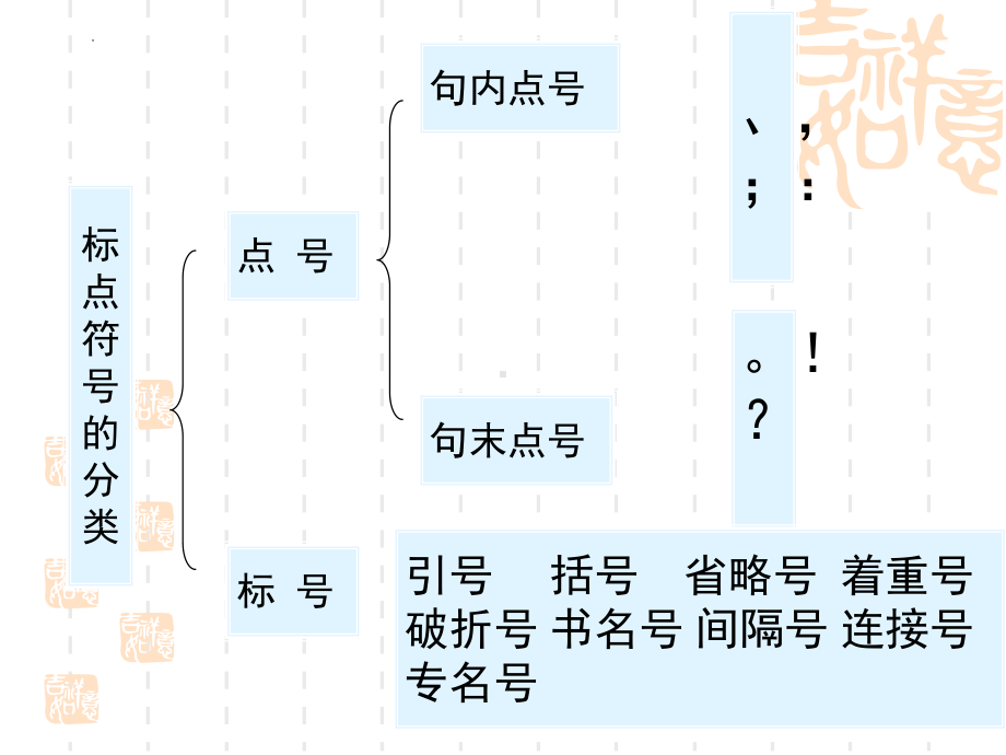 中考语文一轮专题复习：正确使用标点符号（共22张PPT）ppt课件.pptx_第3页