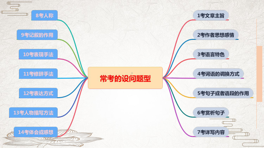 阅读理解常考的题型分析 ppt课件（共25张ppt）2023年中考语文一轮复习.pptx_第3页