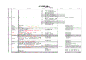 全面SMT管控要点.xls