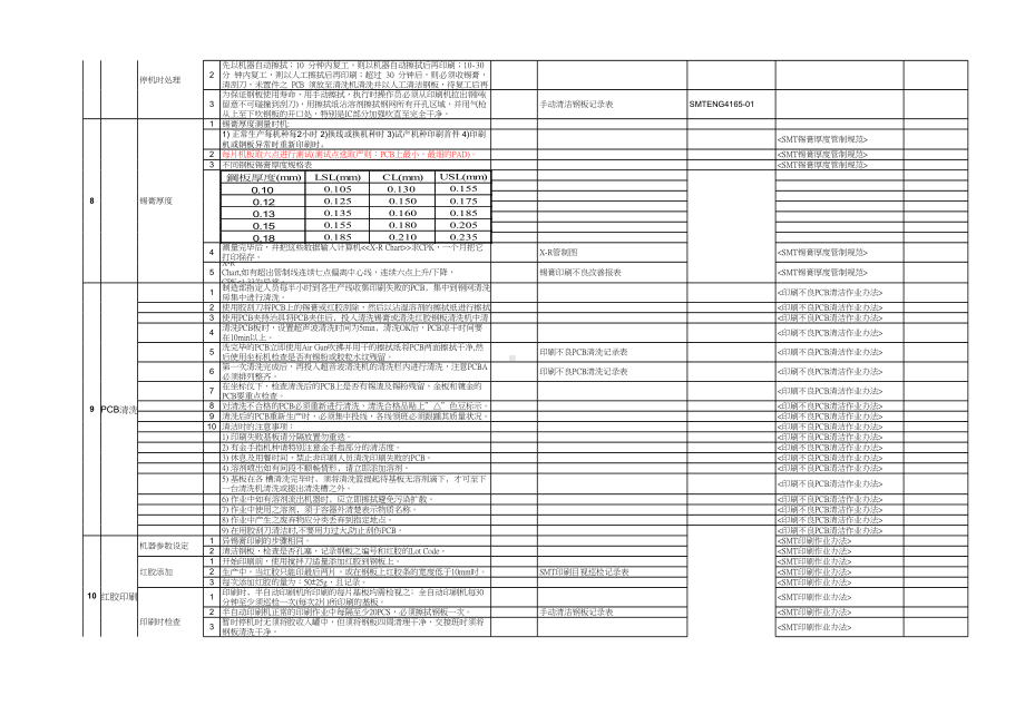 全面SMT管控要点.xls_第3页