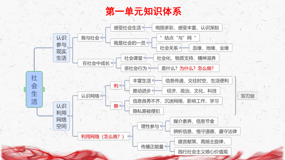 八年级上册道德与法治期末复习知识点课件66张.pptx_第2页