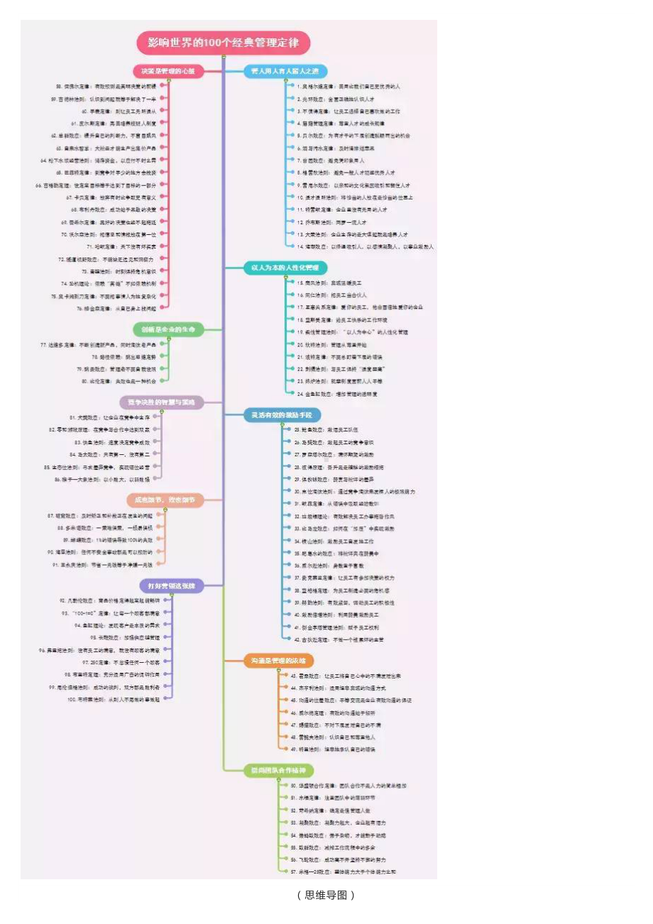 影响世界的100个经典管理定律.docx_第1页