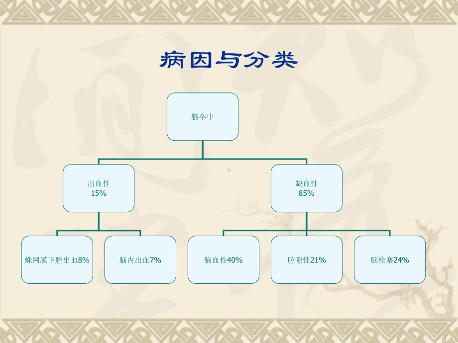 医学精品课件：脑卒中康复.ppt_第3页