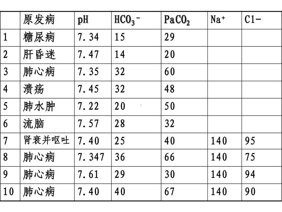 医学精品课件：酸碱平衡计算及病例正常值2014.ppt_第2页