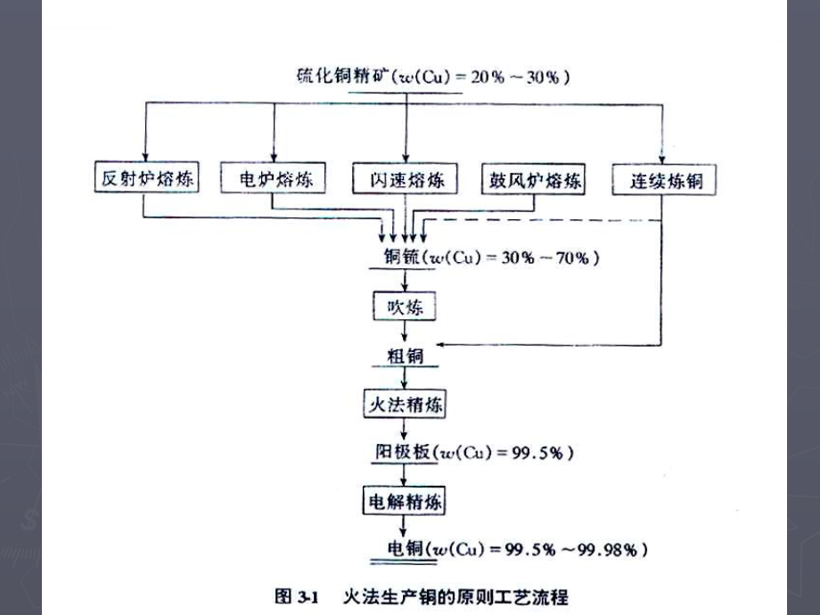 大学精品课件：铜冶金2.ppt_第1页