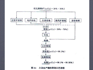 大学精品课件：铜冶金2.ppt