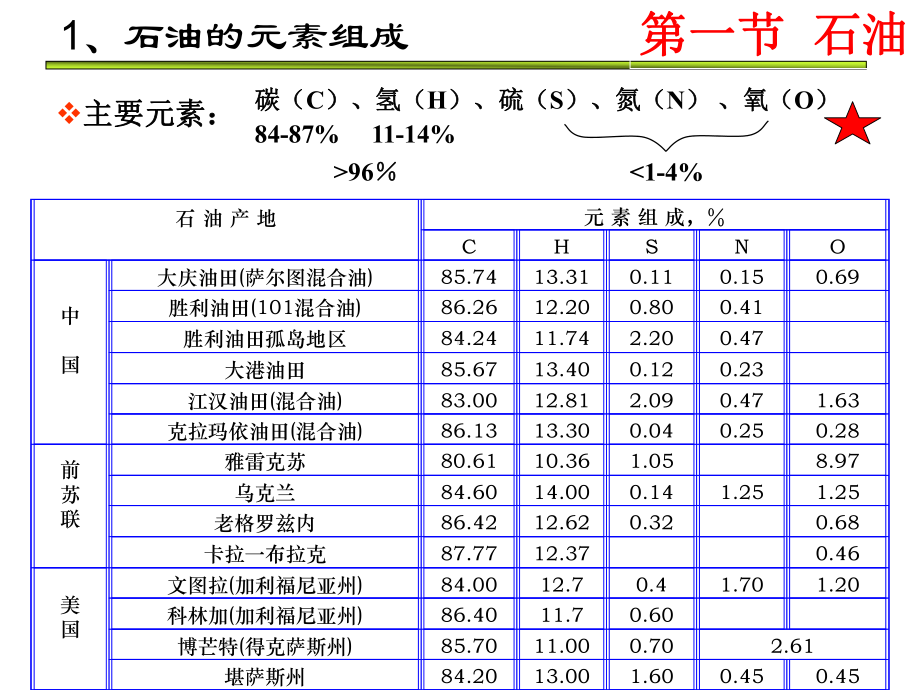 大学精品课件：01第一章油气藏中流体的化学组成及物理性质0.ppt_第3页