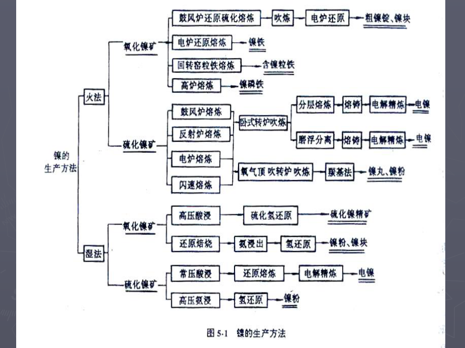 大学精品课件：镍冶金2.ppt_第1页