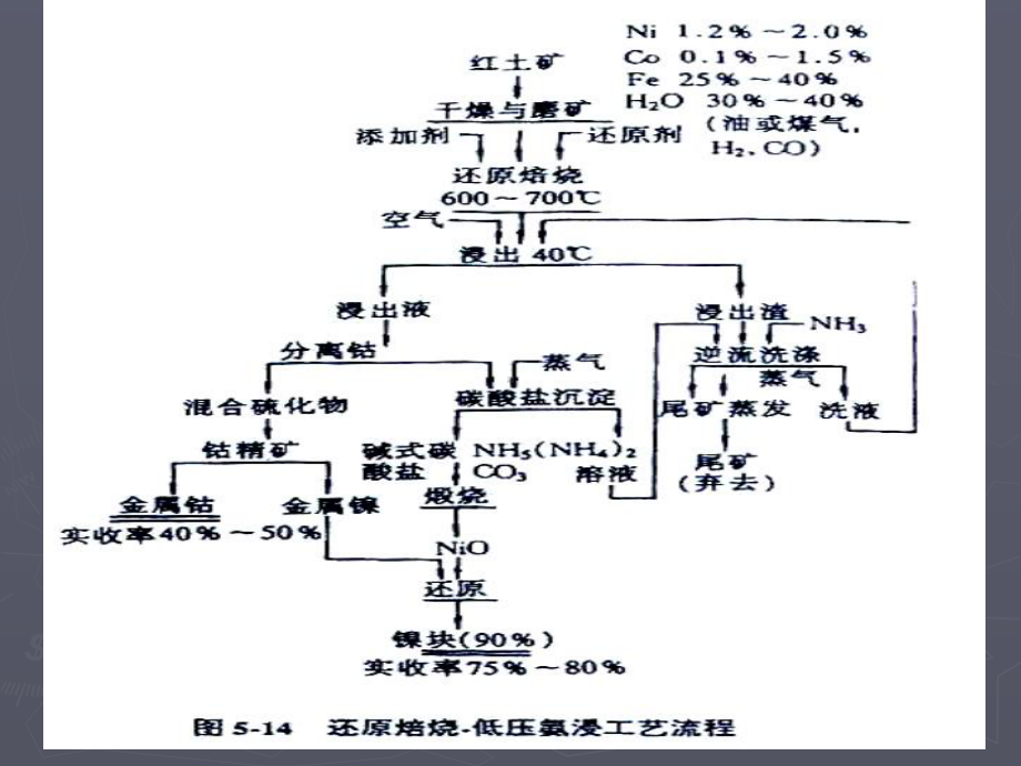 大学精品课件：镍冶金2.ppt_第3页