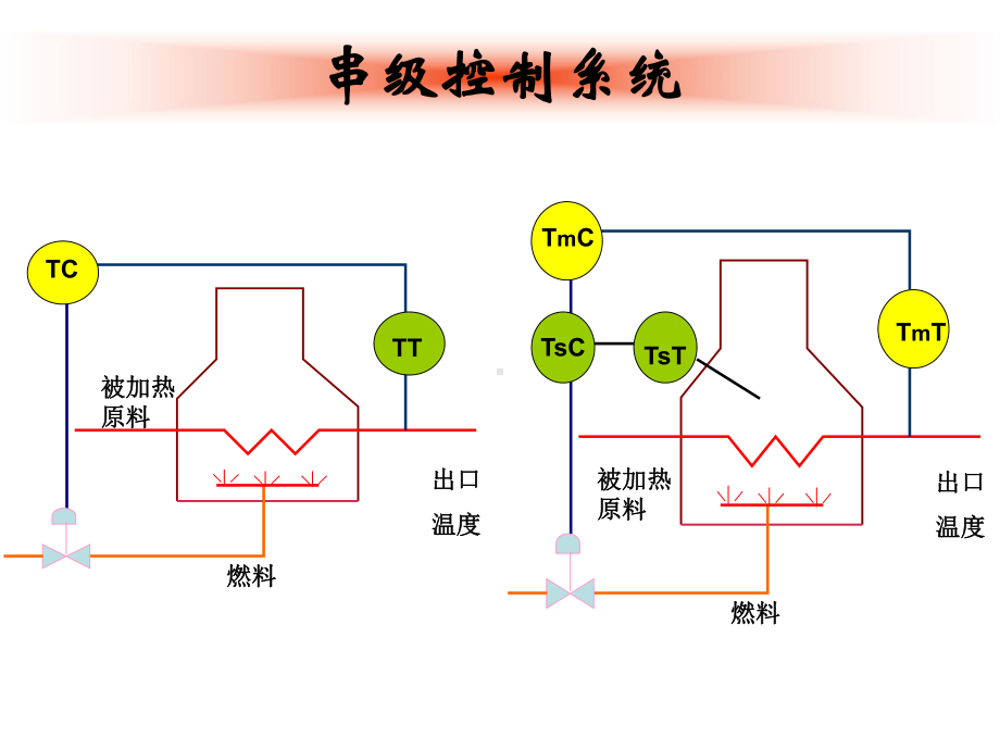 大学精品课件：制药工程自动化第九讲-复杂控制系统.ppt_第2页