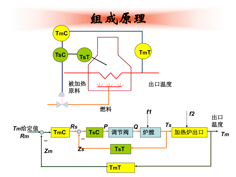 大学精品课件：制药工程自动化第九讲-复杂控制系统.ppt_第3页