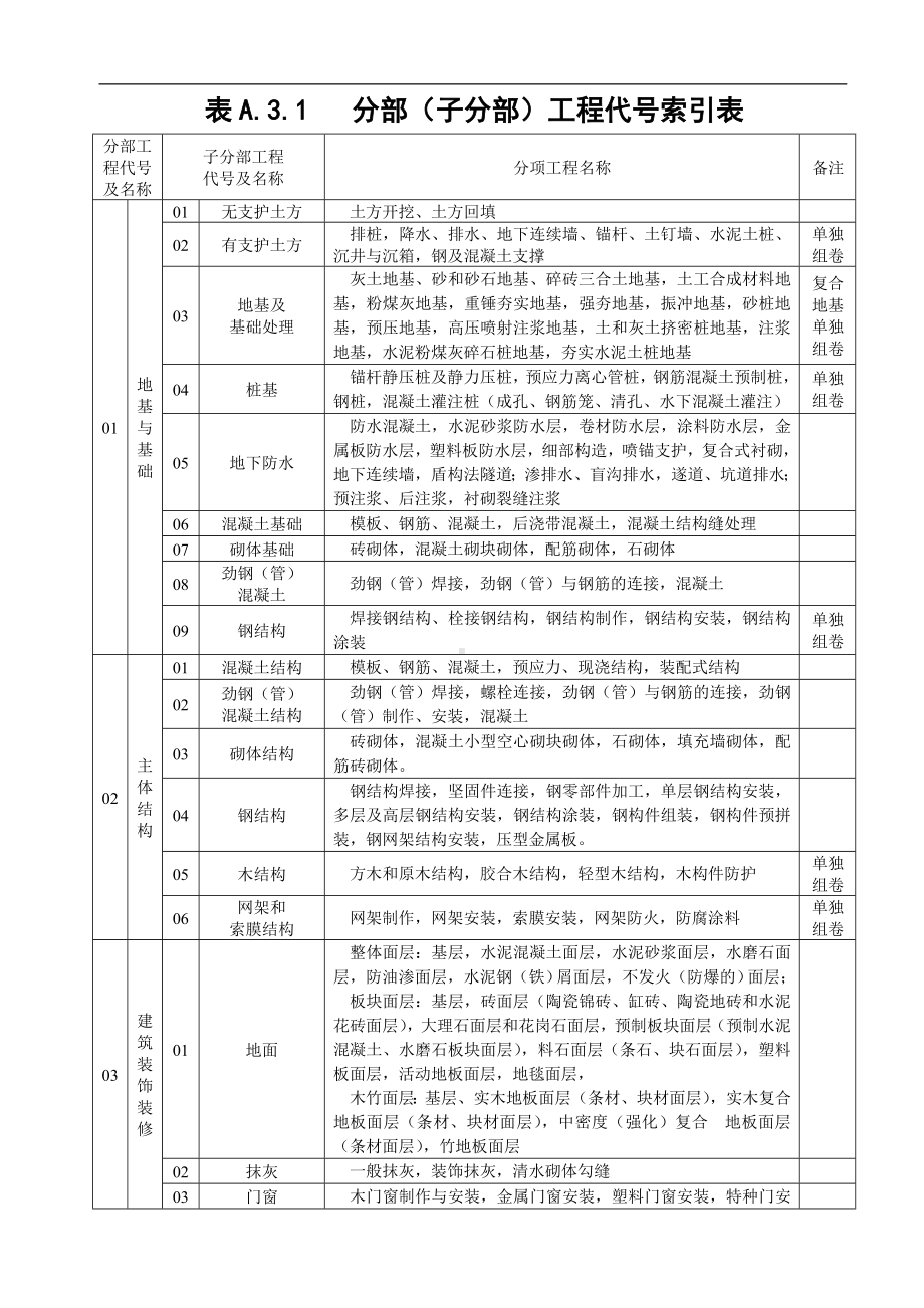 分部(子分部)工程代号索引表.doc_第1页