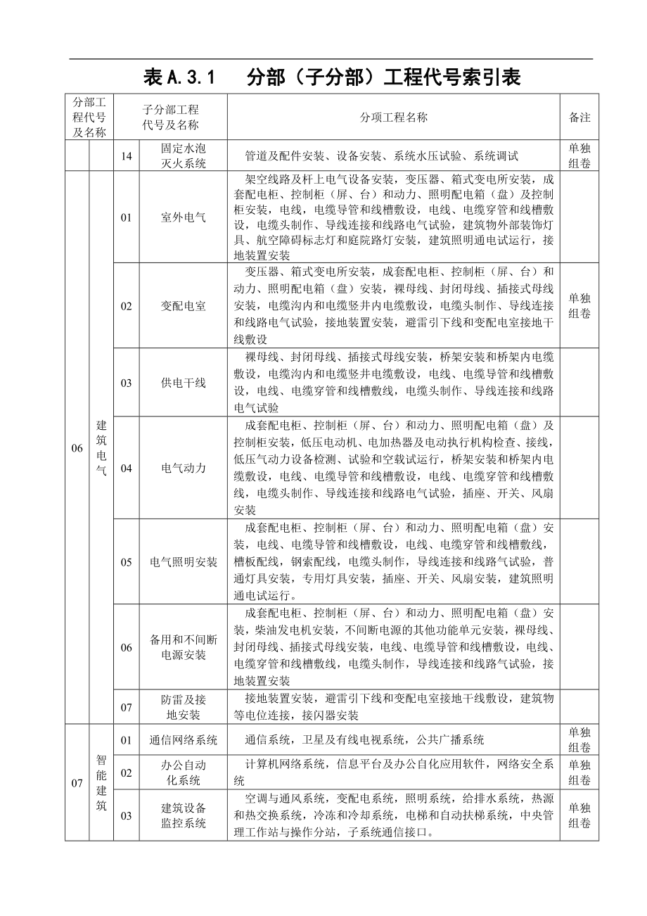 分部(子分部)工程代号索引表.doc_第3页