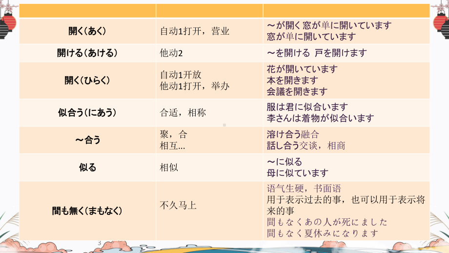 第18课 携帯電話は とても 小さく なりました ppt课件(2)-2023新版标准日本语《高中日语》初级上册.pptx_第3页