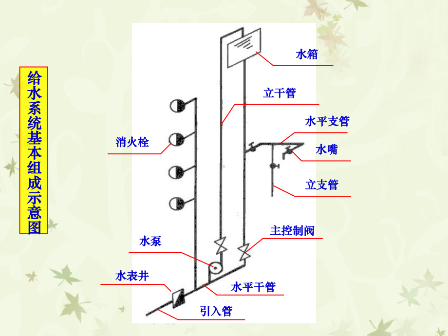 大学精品课件：第三章给排水、采暖、燃气工程技术与计价 (2).pptx_第3页