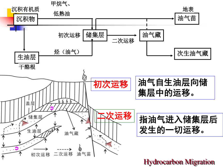 大学精品课件：04 油气运移.ppt_第3页