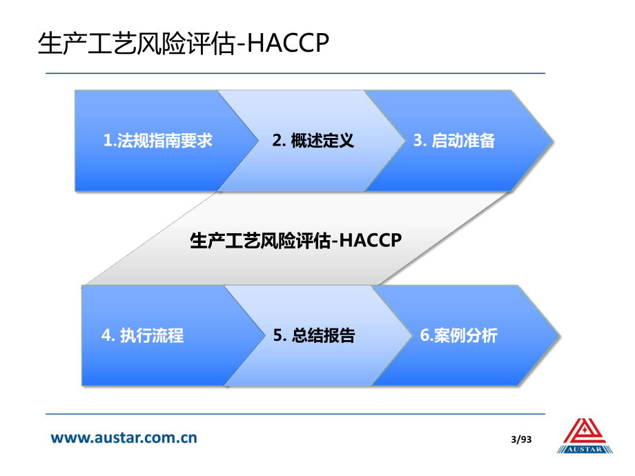 大学精品课件：生产工艺风险评估-HACPP.pptx_第3页