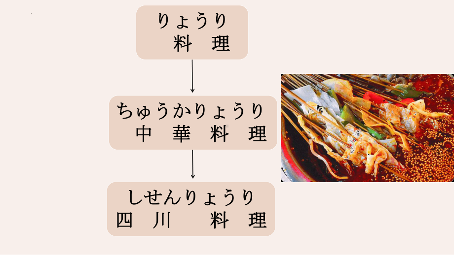 第9课 四川料理は 辛ぃです ppt课件(6)-2023新版标准日本语《高中日语》初级上册.pptx_第3页