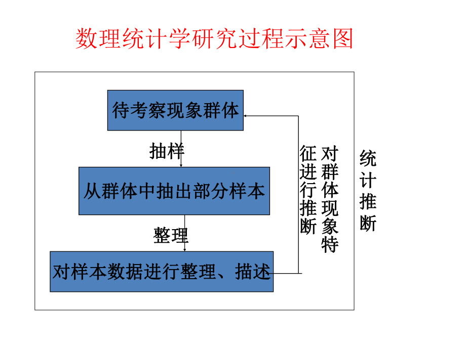 大学精品课件：4参数估计final.ppt_第2页