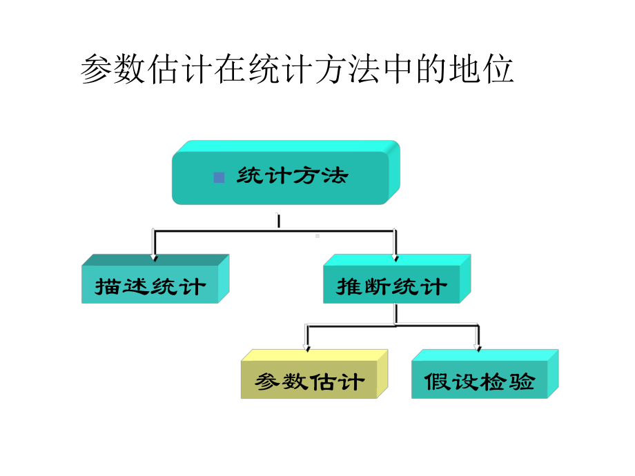 大学精品课件：4参数估计final.ppt_第3页