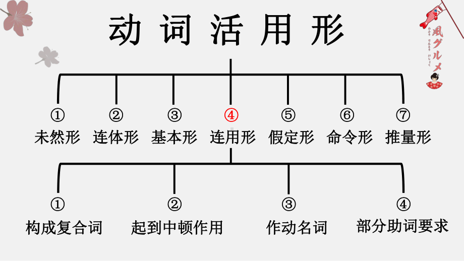 第21课 わたしは すき焼きを 食べた ことが あります语法 ppt课件-2023新版标准日本语《高中日语》初级上册.pptx_第2页