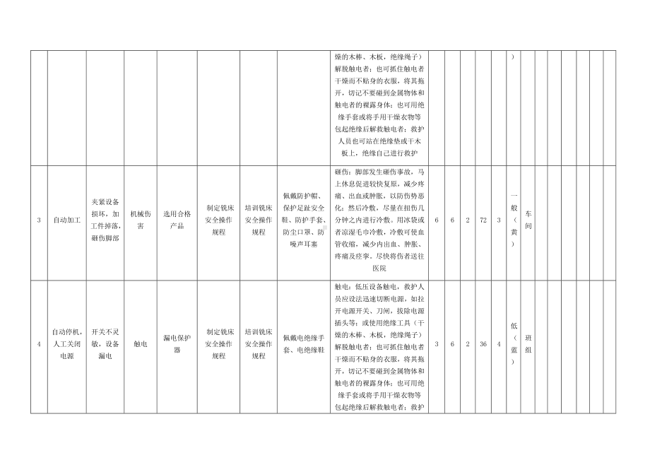 铣床作业危害分析及评价.docx_第2页