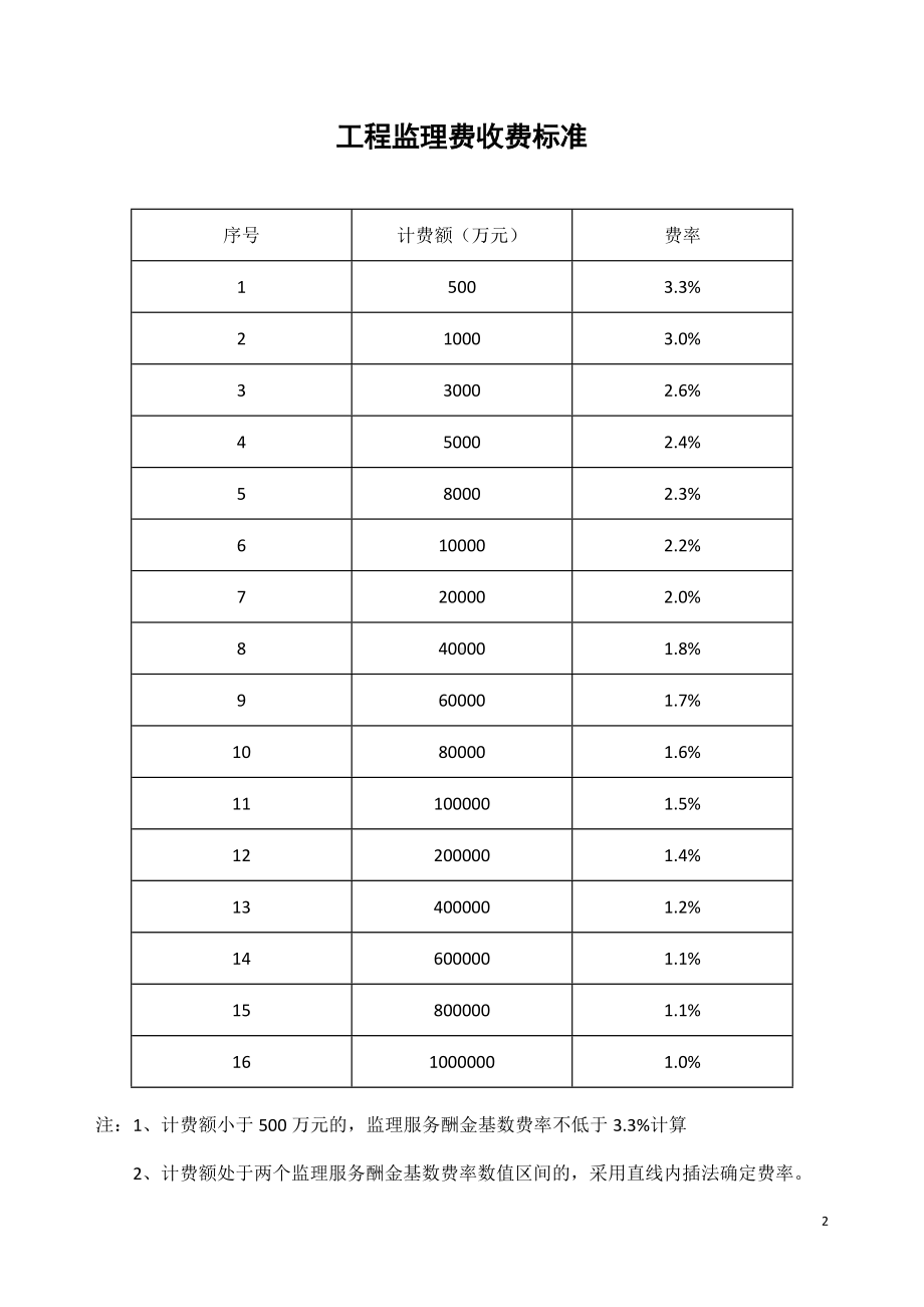 造价咨询收费标准.docx_第2页