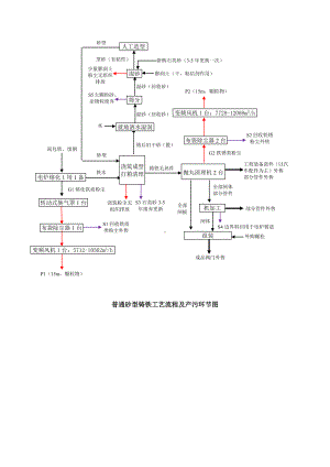 普通砂型铸铁工艺流程及产污环节图.docx