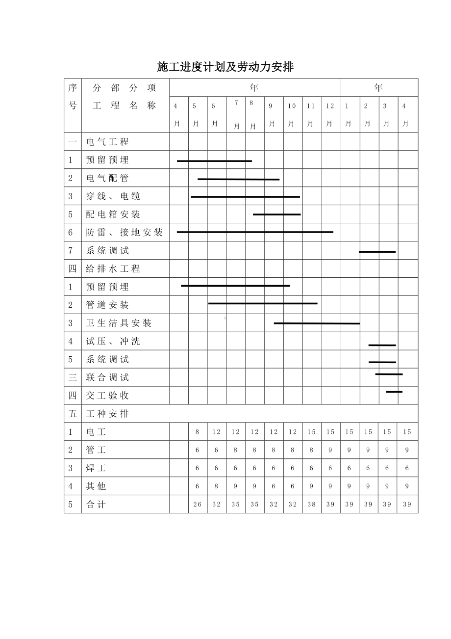 施工进度计划及劳动力安排.docx_第1页