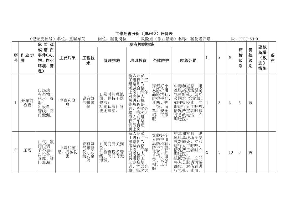 碳化塔开塔 工作危害分析（JHA+LS）评价表.docx_第1页