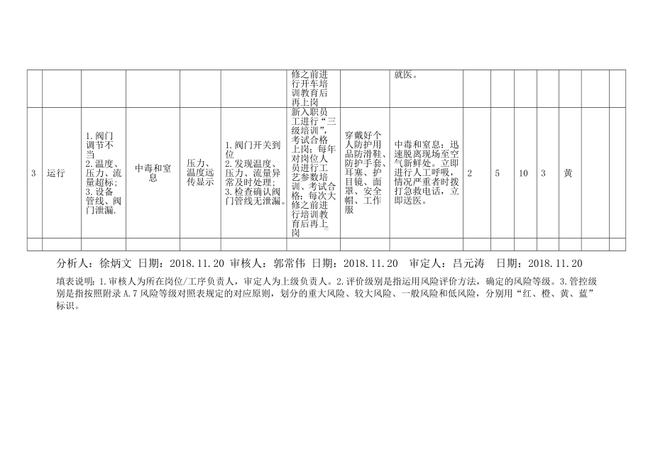 碳化塔开塔 工作危害分析（JHA+LS）评价表.docx_第2页