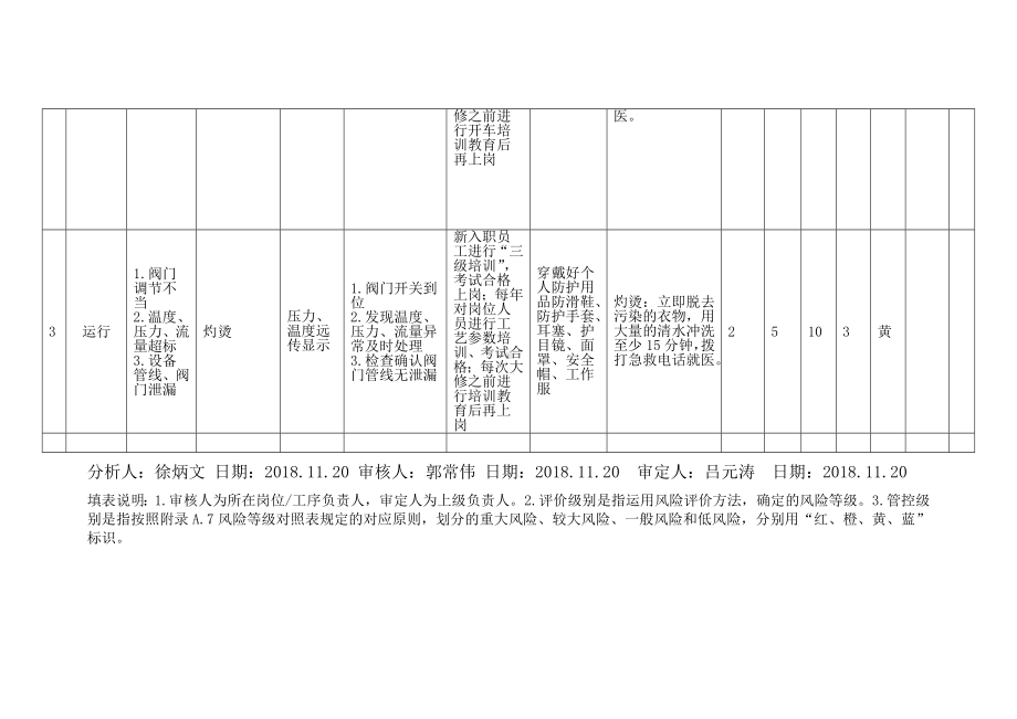 蒸馏塔开塔 工作危害分析（JHA+LS）评价表.docx_第2页