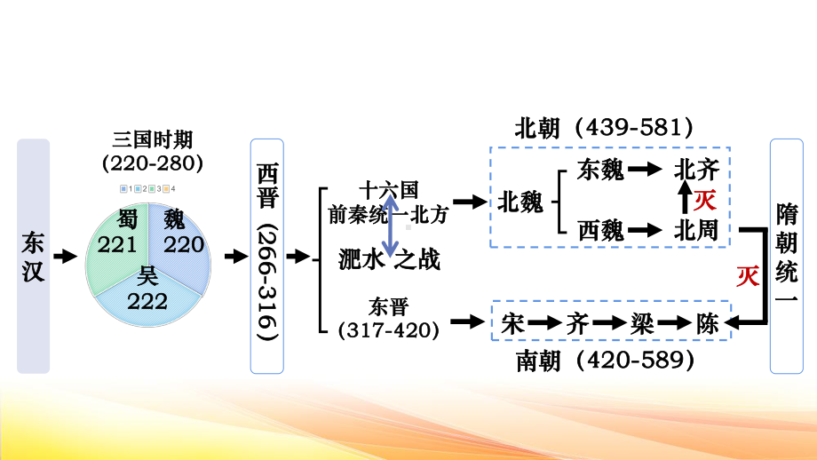 七年级上册历史第四单元 三国两晋南北朝时期：政权分立与民族交融 复习课件70张.pptx_第3页