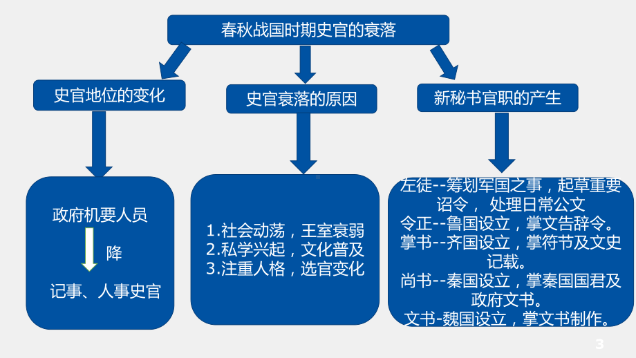 《中国秘书史》课件第三至八章.ppt_第3页