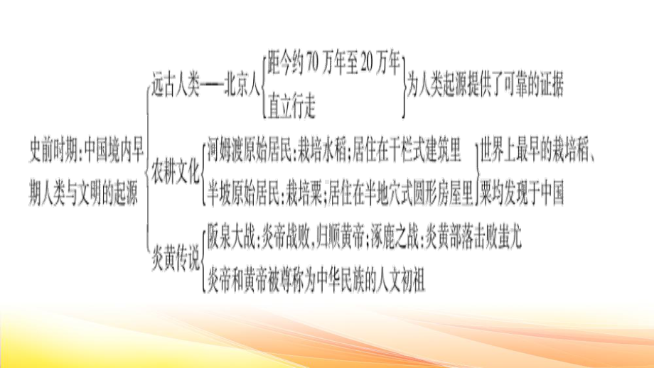 七年级上册历史第一单元 史前时期：中国境内早期人类与文明的起源 复习课件58张.pptx_第2页