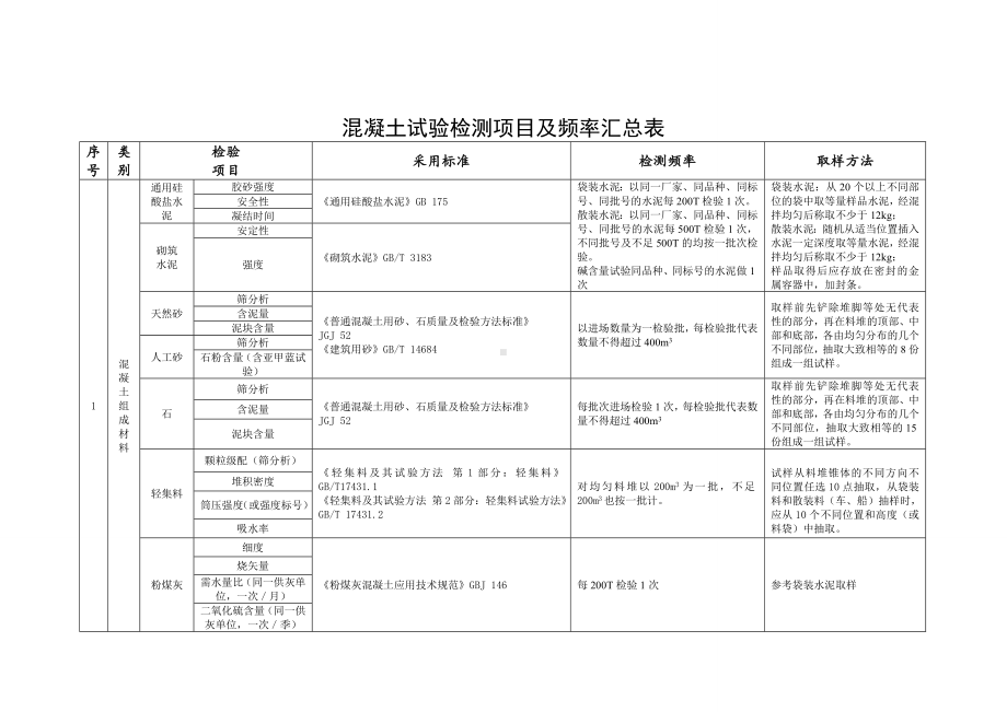 混凝土试验检测项目及频率汇总表.doc_第1页