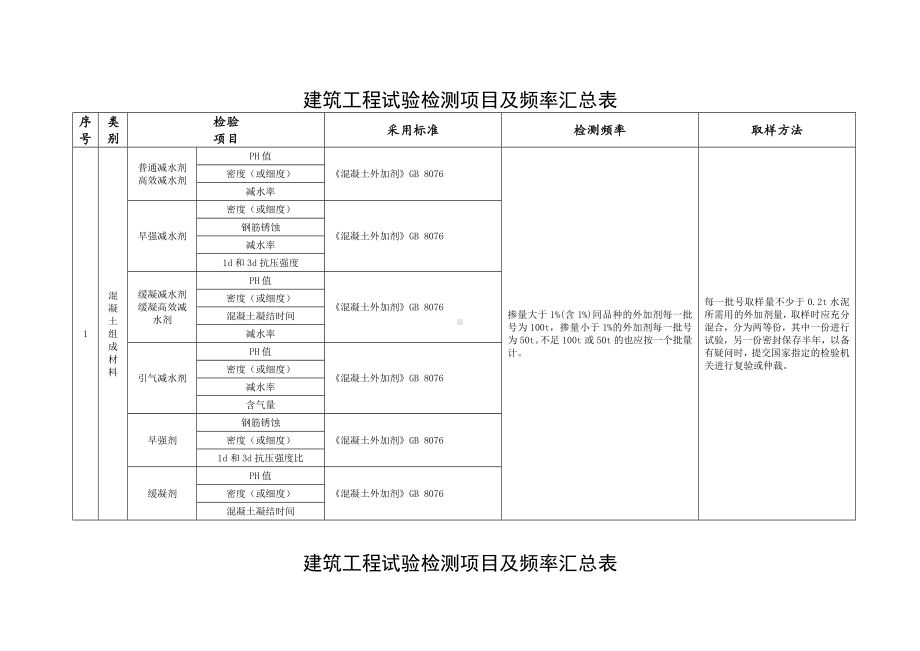 混凝土试验检测项目及频率汇总表.doc_第2页