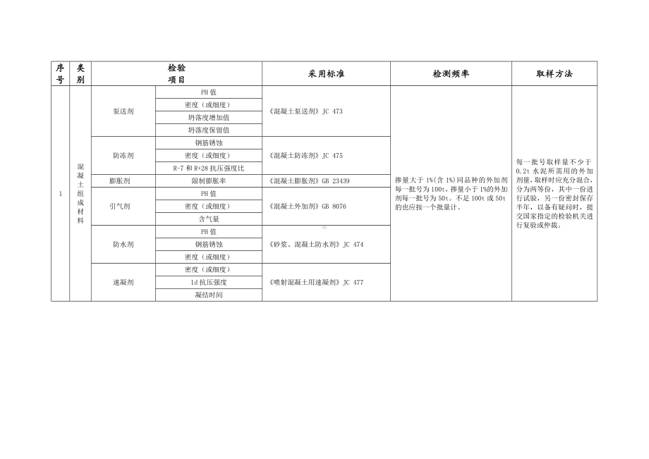 混凝土试验检测项目及频率汇总表.doc_第3页