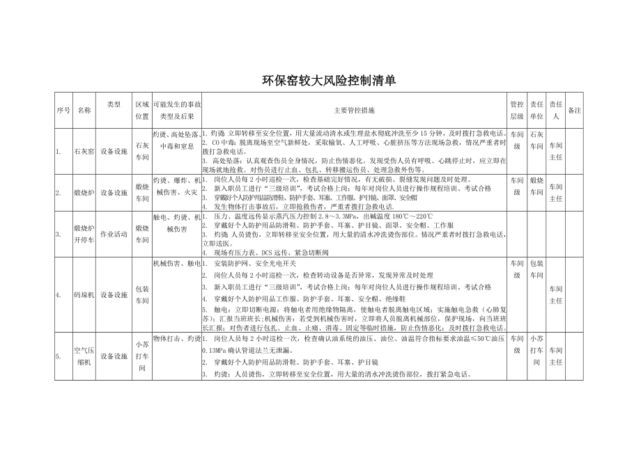 环保窑较大风险清单.docx_第1页